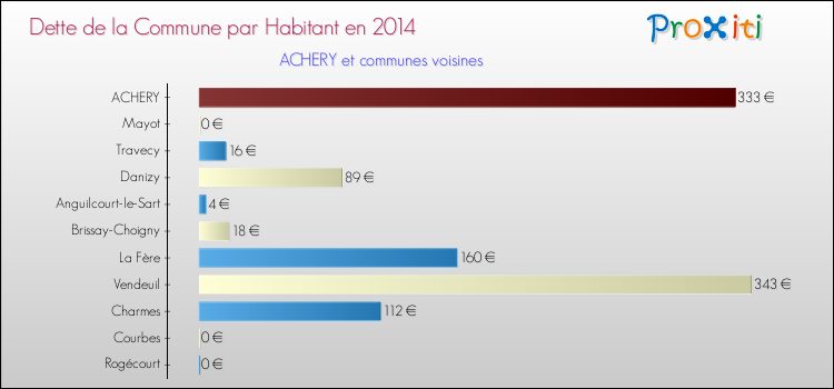 Dette par habitant de la commune en 2014 pour ACHERY et les communes proches Comparaison de la dette par habitant de la commune en 2014 pour ACHERY et les communes voisines