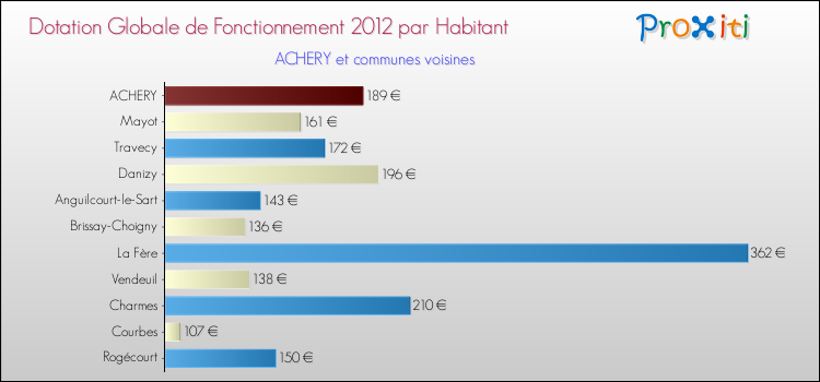 Montant des dotations globales de fonctionnement DGF par Habitant pour ACHERY et les communes proches Comparaison des des dotations globales de fonctionnement DGF par habitant pour ACHERY et les communes voisines
