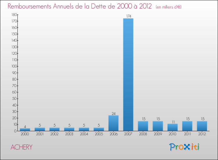 Evolution de l'annuité de la dette pour la commune de ACHERY de 2000 à 2012 Annuités de la dette pour ACHERY de 2000 à 2012