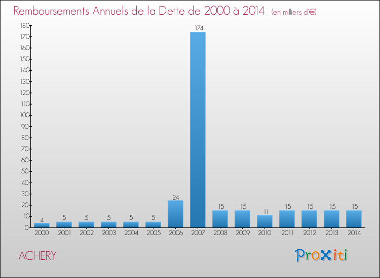 Evolution de l'annuité de la dette pour la commune de ACHERY de 2000 à 2014 Annuités de la dette pour ACHERY de 2000 à 2014