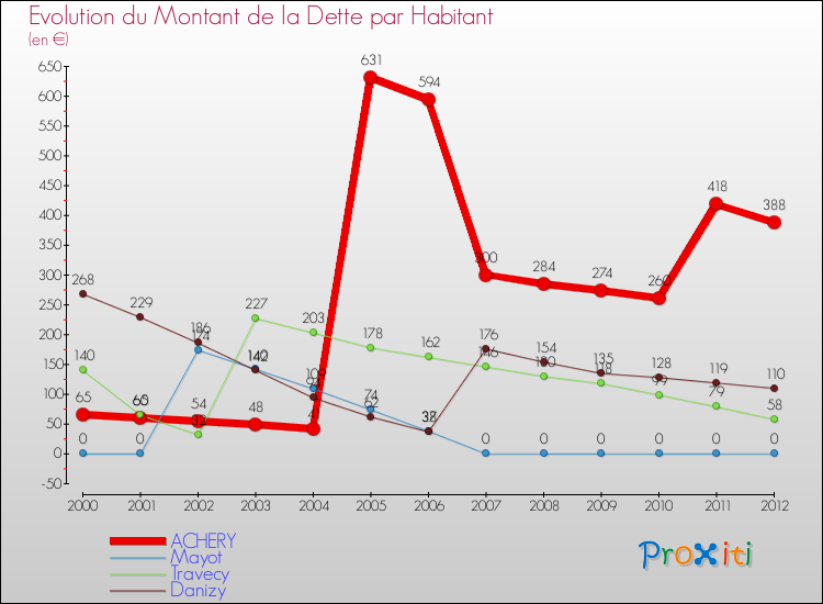 Evolution de la dette par habitant pour la commune de ACHERY et les communes proches de 2000 à 2012 Comparaison de la dette par habitant pour ACHERY et les communes voisines de 2000 à 2012