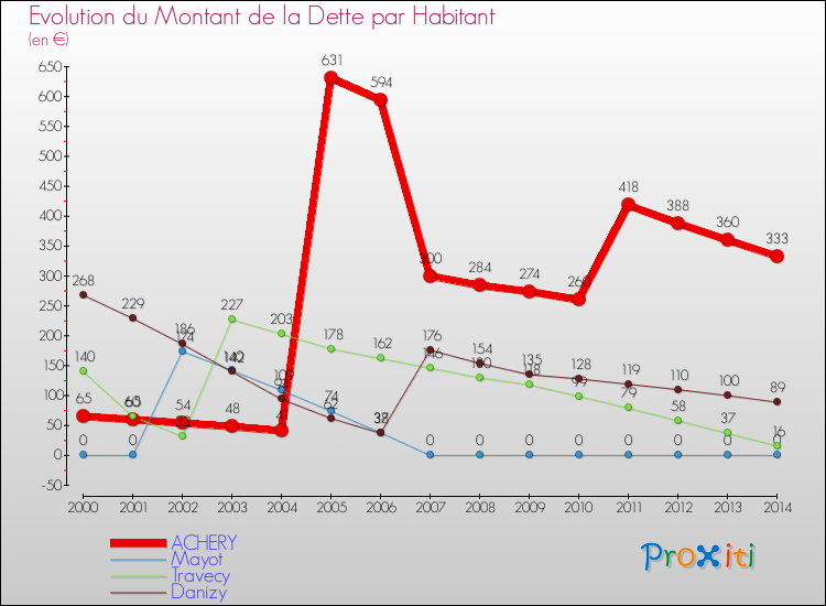 Evolution de la dette par habitant pour la commune de ACHERY et les communes proches de 2000 à 2014 Comparaison de la dette par habitant pour ACHERY et les communes voisines de 2000 à 2014