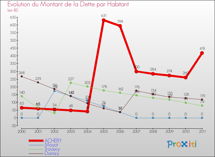 Evolution de la dette par habitant pour la commune de ACHERY et les communes proches Comparaison de la dette par habitant pour ACHERY et les communes voisines