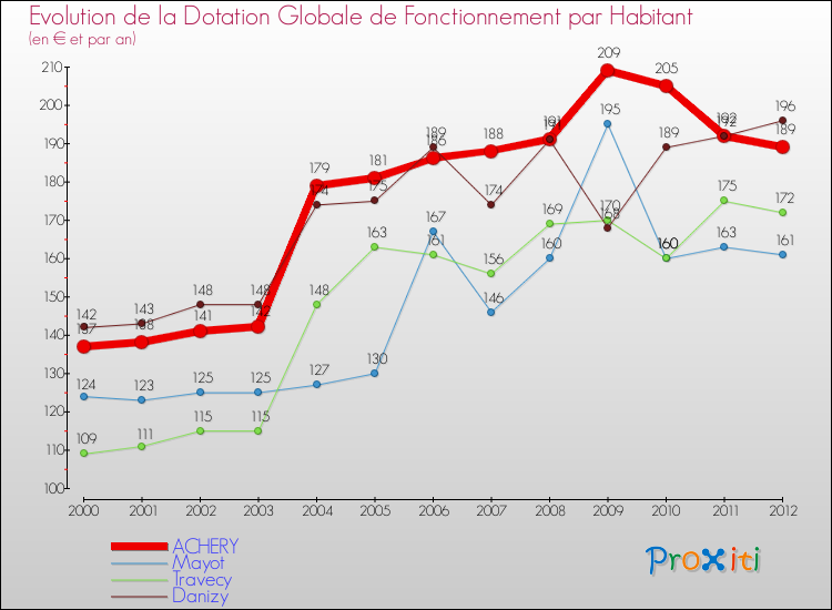Evolution et montant de la dotation globale de fonctionnement par Habitant pour ACHERY et les communes proches Comparaison des dotations globales de fonctionnement par habitant pour ACHERY et les communes voisines