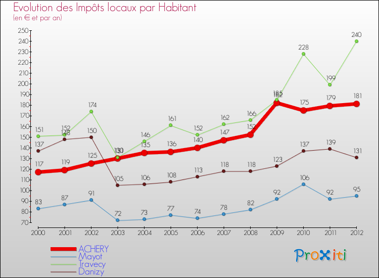 Evolution et montant des impôts locaux par Habitant pour ACHERY et les communes proches Comparaison des impôts locaux par habitant pour ACHERY et les communes voisines