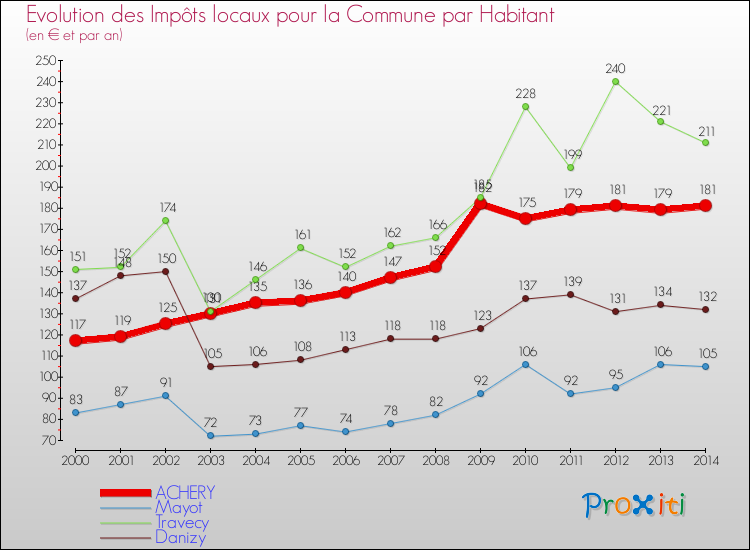 Evolution et montant des impôts locaux par Habitant pour ACHERY et les communes proches de 2000 à 2014 Comparaison des impôts locaux par habitant pour ACHERY et les communes voisines de 2000 à 2014