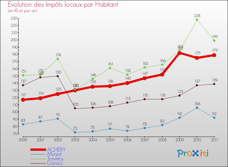 Evolution et montant des impôts locaux par Habitant pour ACHERY et les communes proches Comparaison des impôts locaux par habitant pour ACHERY et les communes voisines