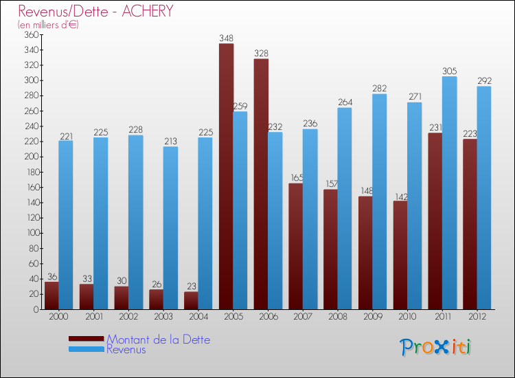 Evolution comparée de la dette et des revenus pour la commune de ACHERY de 2000 à 2012 Comparaison de la dette et des revenus pour ACHERY de 2000 à 2012