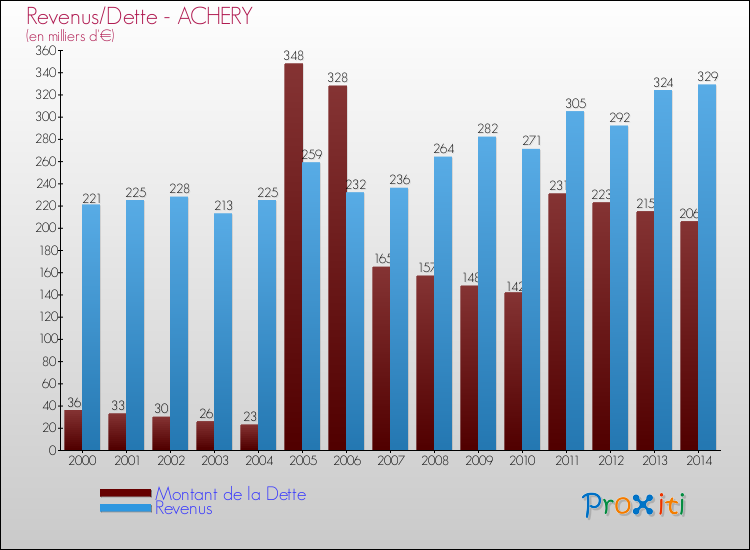 Evolution comparée de la dette et des revenus pour la commune de ACHERY de 2000 à 2014 Comparaison de la dette et des revenus pour ACHERY de 2000 à 2014