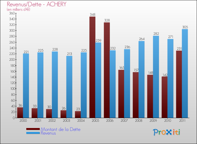 Evolution comparée de la dette et des revenus pour la commune de ACHERY de 2000 à 2011 Comparaison de la dette et des revenus pour ACHERY de 2000 à 2011