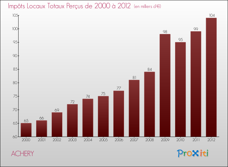 Evolution des Impôts Locaux pour la commune de ACHERY de 2000 à 2012 Evolution des Impôts Locaux pour ACHERY de 2000 à 2012
