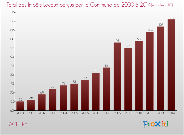 Evolution des Impôts Locaux pour la commune de ACHERY de 2000 à 2014 Evolution des Impôts Locaux pour ACHERY de 2000 à 2014