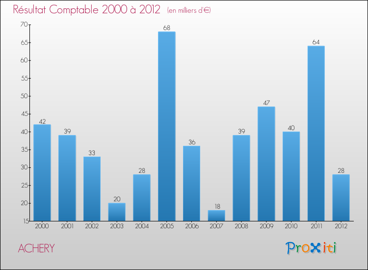 Evolution du résultat comptable pour la commune de ACHERY de 2000 à 2012 Evolution du résultat comptable pour ACHERY de 2000 à 2012