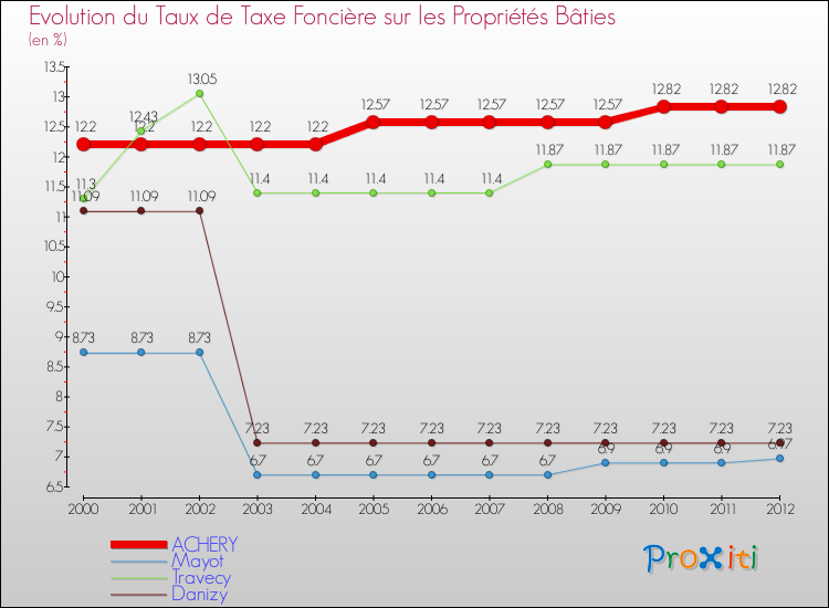 Evolution du taux de la taxe foncière sur le bati pour ACHERY et les communes proches de 2000 à 2012 Comparaison des taux de taxe foncière sur le bati pour ACHERY et les communes voisines de 2000 à 2012