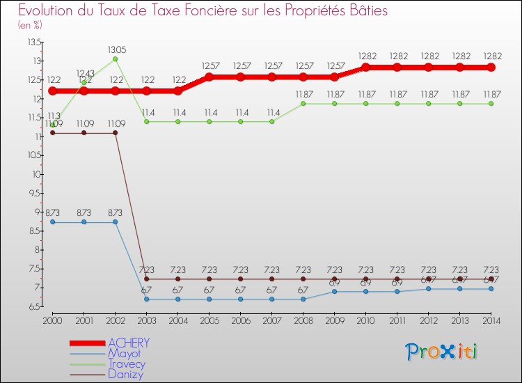 Evolution du taux de la taxe foncière sur le bati pour ACHERY et les communes proches de 2000 à 2014 Comparaison des taux de taxe foncière sur le bati pour ACHERY et les communes voisines de 2000 à 2014