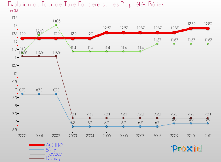 Evolution du taux de la taxe foncière sur le bati pour ACHERY et les communes proches Comparaison des taux de taxe foncière sur le bati pour ACHERY et les communes voisines