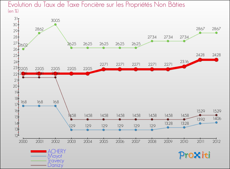 Evolution du taux de la taxe foncière sur les immeubles et terrains non batis pour ACHERY et les communes proches de 2000 à 2012 Comparaison des taux de la taxe foncière sur les immeubles et terrains non batis pour ACHERY et les communes voisines de 2000 à 2012