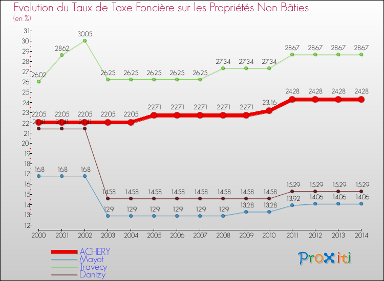 Evolution du taux de la taxe foncière sur les immeubles et terrains non batis pour ACHERY et les communes proches de 2000 à 2014 Comparaison des taux de la taxe foncière sur les immeubles et terrains non batis pour ACHERY et les communes voisines de 2000 à 2014