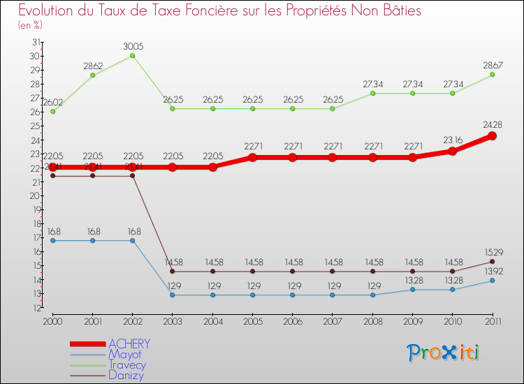 Evolution du taux de la taxe foncière sur les immeubles et terrains non batis pour ACHERY et les communes proches Comparaison des taux de la taxe foncière sur les immeubles et terrains non batis pour ACHERY et les communes voisines