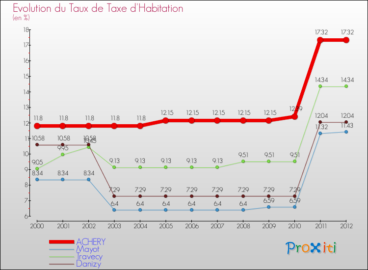 Evolution du taux de la taxe d'habitation pour ACHERY et les communes proches Comparaison des taux de la taxe d'habitation pour ACHERY et les communes voisines