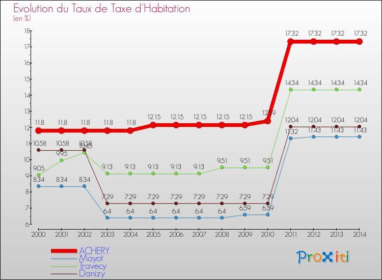 Evolution du taux de la taxe d'habitation pour ACHERY et les communes proches de 2000 à 2014 Comparaison des taux de la taxe d'habitation pour ACHERY et les communes voisines de 2000 à 2014