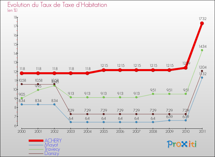 Evolution du taux de la taxe d'habitation pour ACHERY et les communes proches Comparaison des taux de la taxe d'habitation pour ACHERY et les communes voisines