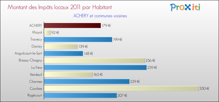Montant des impôts locaux par Habitant pour ACHERY et les communes proches Comparaison des impôts locaux par habitant pour ACHERY et les communes voisines