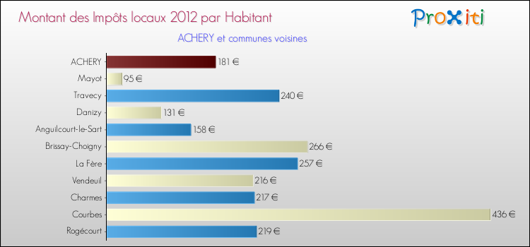 Montant des impôts locaux par Habitant pour ACHERY et les communes proches Comparaison des impôts locaux par habitant pour ACHERY et les communes voisines