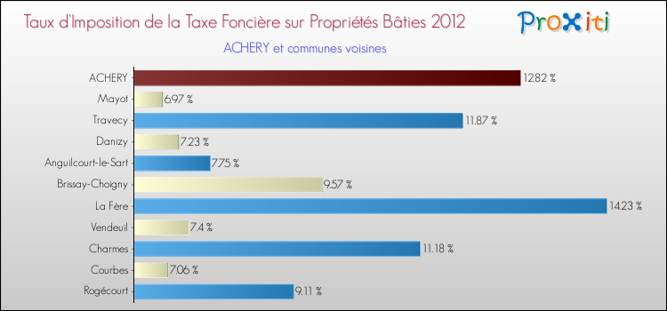 Taux d'imposition de la taxe foncière sur le bati 2012 pour ACHERY et les communes proches Comparaison des taux d'imposition de la taxe foncière sur le bati 2012 pour ACHERY et les communes voisines