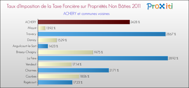 Taux d'imposition de la taxe foncière sur les immeubles et terrains non batis 2011 pour ACHERY et les communes proches Comparaison des taux d'imposition de la taxe foncière sur les immeubles et terrains non batis 2011 pour ACHERY et les communes voisines