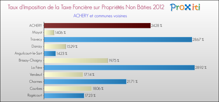 Taux d'imposition de la taxe foncière sur les immeubles et terrains non batis 2012 pour ACHERY et les communes proches Comparaison des taux d'imposition de la taxe foncière sur les immeubles et terrains non batis 2012 pour ACHERY et les communes voisines