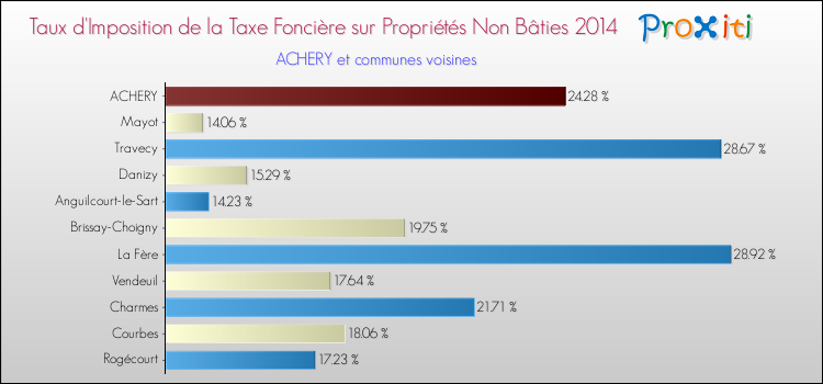 Taux d'imposition de la taxe foncière sur les immeubles et terrains non batis 2014 pour ACHERY et les communes proches Comparaison des taux d'imposition de la taxe foncière sur les immeubles et terrains non batis 2014 pour ACHERY et les communes voisines