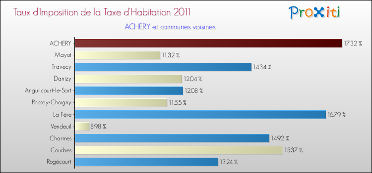 Taux d'imposition de la taxe d'habitation 2011 pour ACHERY et les communes proches Comparaison des taux d'imposition de la taxe d'habitation 2011 pour ACHERY et les communes voisines