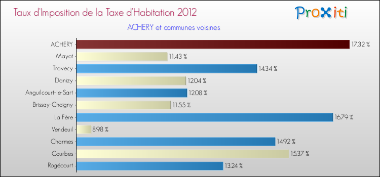 Taux d'imposition de la taxe d'habitation 2012 pour ACHERY et les communes proches Comparaison des taux d'imposition de la taxe d'habitation 2012 pour ACHERY et les communes voisines