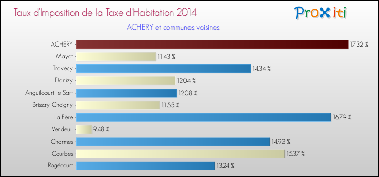 Taux d'imposition de la taxe d'habitation 2014 pour ACHERY et les communes proches Comparaison des taux d'imposition de la taxe d'habitation 2014 pour ACHERY et les communes voisines