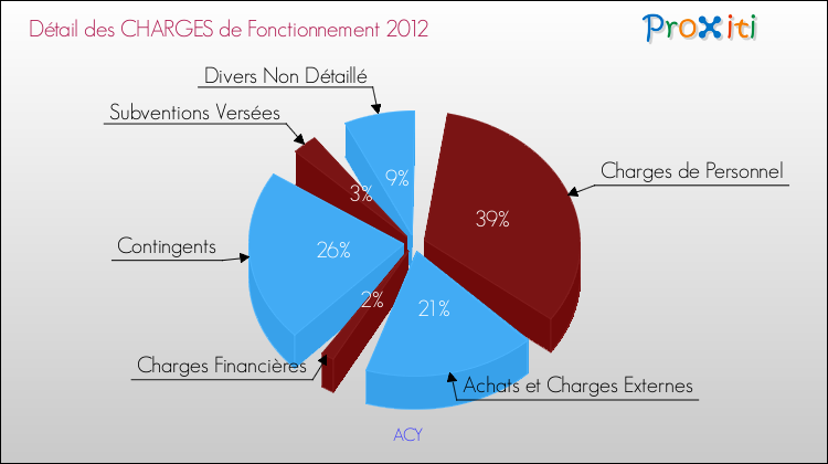 Décomposition des Charges de Fonctionnement 2012 de la commune de ACY Charges de Fonctionnement 2012 pour la commune de ACY