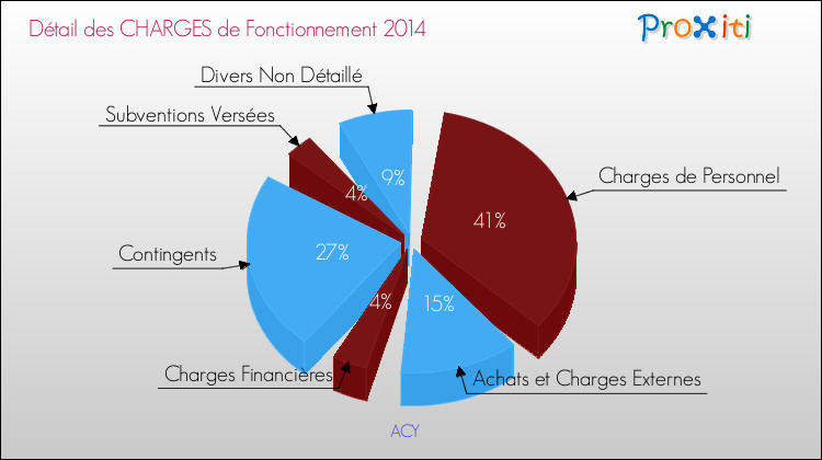 Décomposition des Charges de Fonctionnement 2014 de la commune de ACY Charges de Fonctionnement 2014 pour la commune de ACY