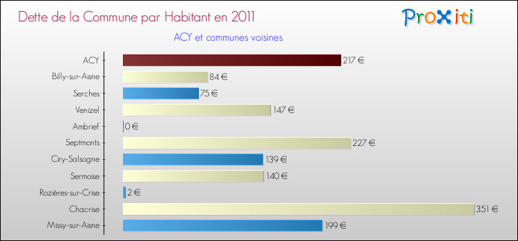 Dette par habitant de la commune en 2011 pour ACY et les communes proches Comparaison de la dette par habitant de la commune en 2011 pour ACY et les communes voisines
