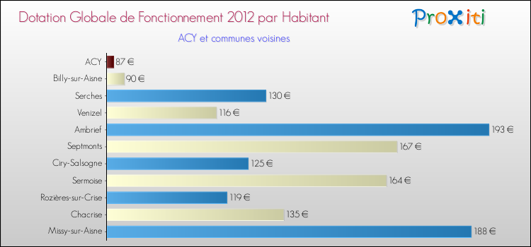 Montant des dotations globales de fonctionnement DGF par Habitant pour ACY et les communes proches Comparaison des des dotations globales de fonctionnement DGF par habitant pour ACY et les communes voisines