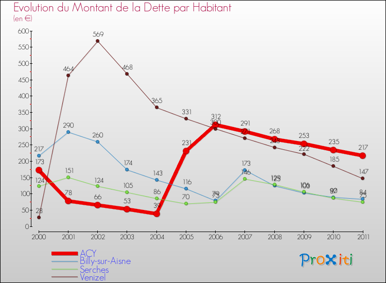 Evolution de la dette par habitant pour la commune de ACY et les communes proches Comparaison de la dette par habitant pour ACY et les communes voisines