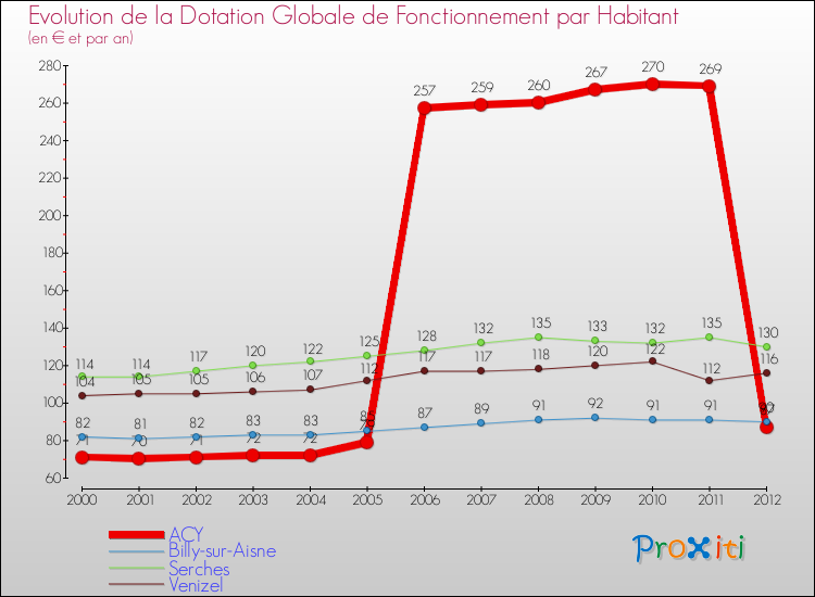 Evolution et montant de la dotation globale de fonctionnement par Habitant pour ACY et les communes proches Comparaison des dotations globales de fonctionnement par habitant pour ACY et les communes voisines