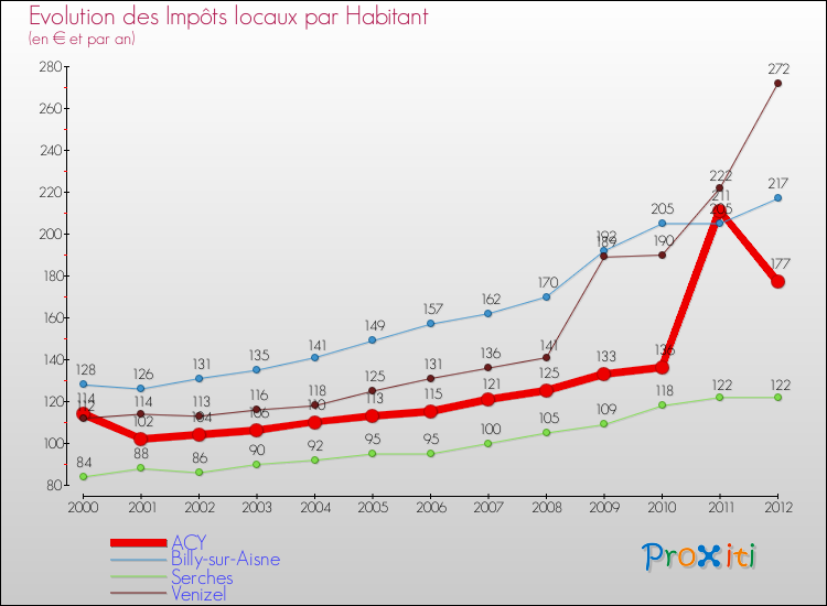 Evolution et montant des impôts locaux par Habitant pour ACY et les communes proches Comparaison des impôts locaux par habitant pour ACY et les communes voisines