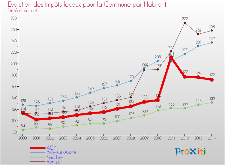 Evolution et montant des impôts locaux par Habitant pour ACY et les communes proches de 2000 à 2014 Comparaison des impôts locaux par habitant pour ACY et les communes voisines de 2000 à 2014