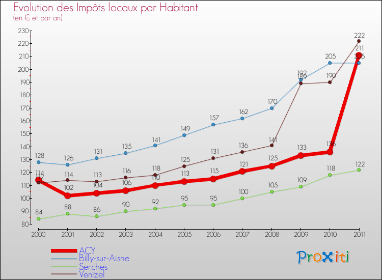Evolution et montant des impôts locaux par Habitant pour ACY et les communes proches Comparaison des impôts locaux par habitant pour ACY et les communes voisines