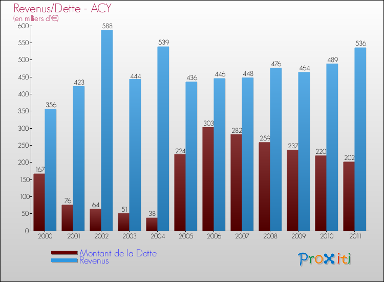 Evolution comparée de la dette et des revenus pour la commune de ACY de 2000 à 2011 Comparaison de la dette et des revenus pour ACY de 2000 à 2011