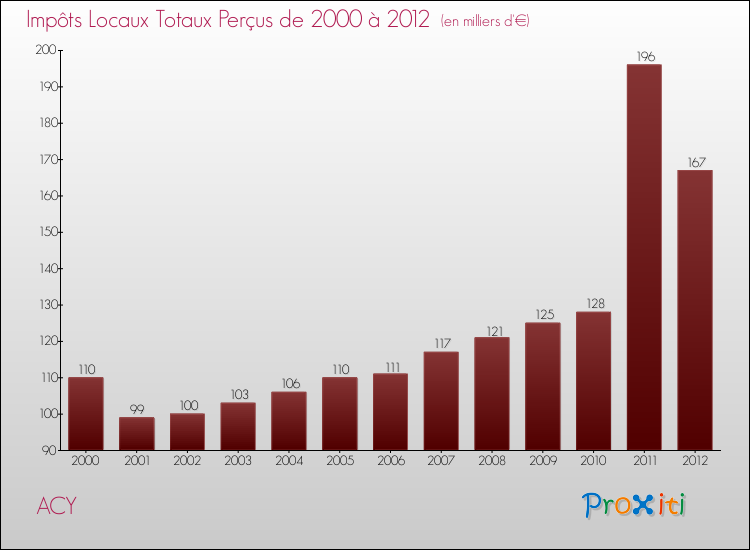 Evolution des Impôts Locaux pour la commune de ACY de 2000 à 2012 Evolution des Impôts Locaux pour ACY de 2000 à 2012