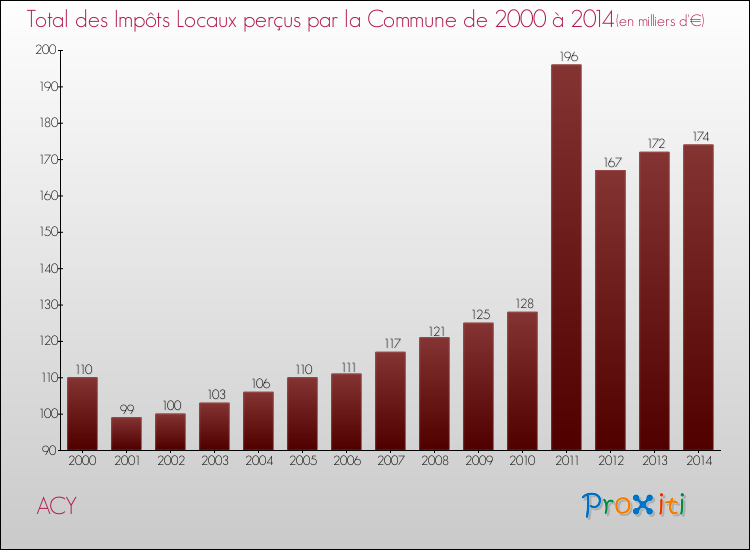 Evolution des Impôts Locaux pour la commune de ACY de 2000 à 2014 Evolution des Impôts Locaux pour ACY de 2000 à 2014