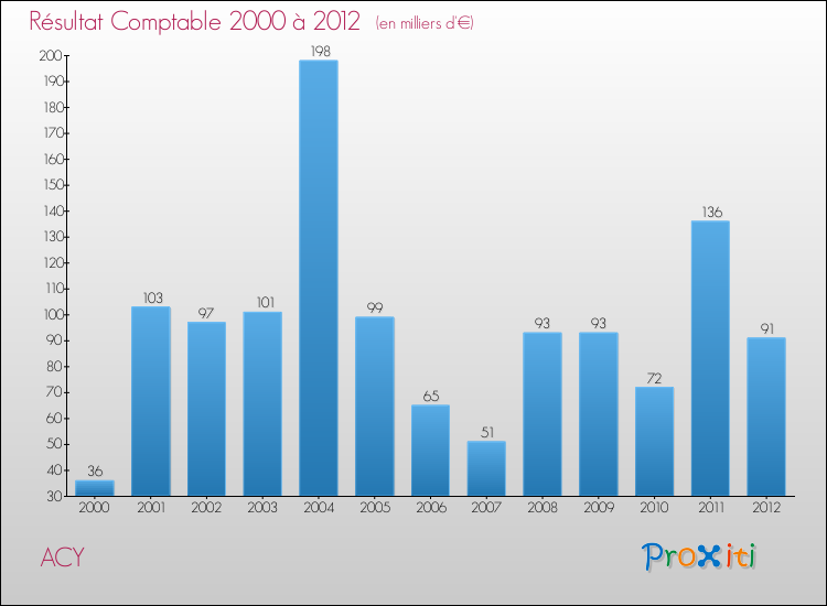 Evolution du résultat comptable pour la commune de ACY de 2000 à 2012 Evolution du résultat comptable pour ACY de 2000 à 2012