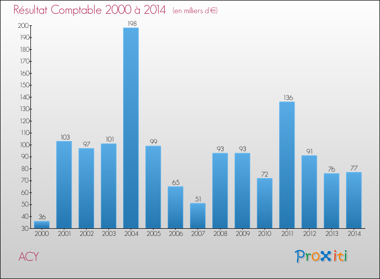 Evolution du résultat comptable pour la commune de ACY de 2000 à 2014 Evolution du résultat comptable pour ACY de 2000 à 2014