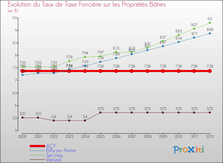 Evolution du taux de la taxe foncière sur le bati pour ACY et les communes proches de 2000 à 2012 Comparaison des taux de taxe foncière sur le bati pour ACY et les communes voisines de 2000 à 2012